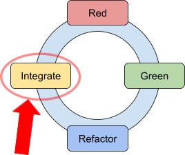 a picture of the red-green-refactor-integrate loop