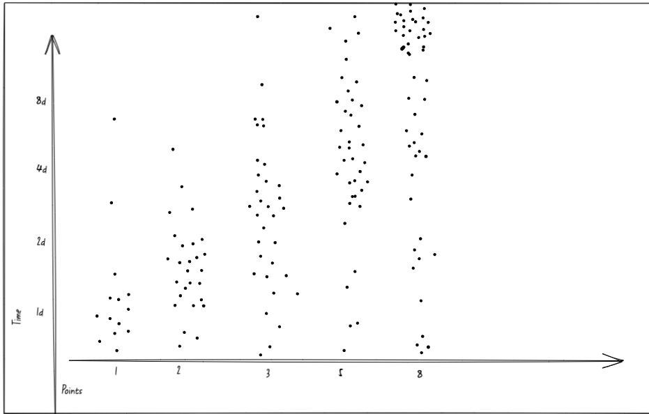 A scatter graph, with Points x-axis and Time y-axis labels.