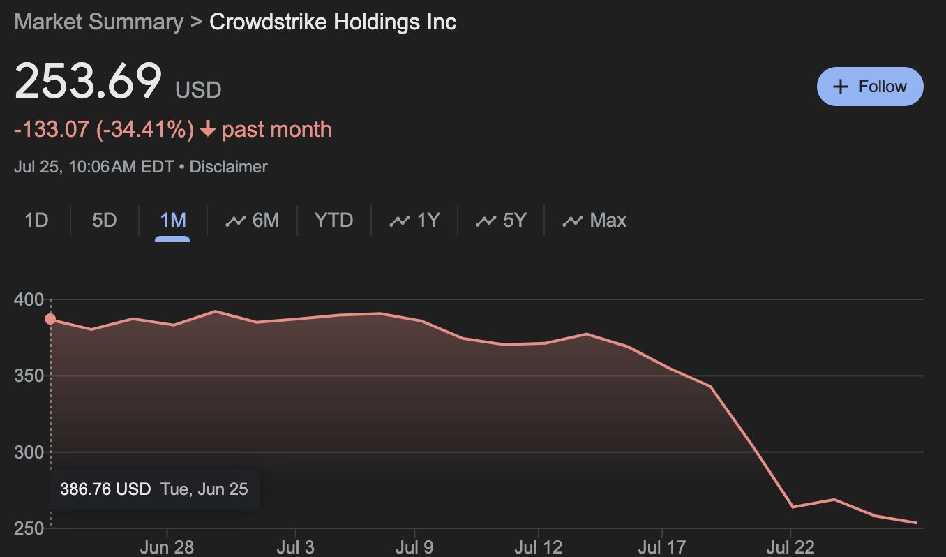 a graph of crowdstrike holdings stock price showing a sudden and brutal drop in value