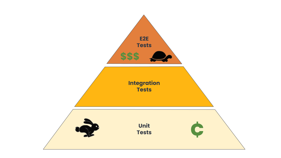 Testing Pyramid