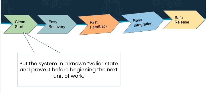 an image showing five steps for programming, and a highlight on the first that reads "clean start"