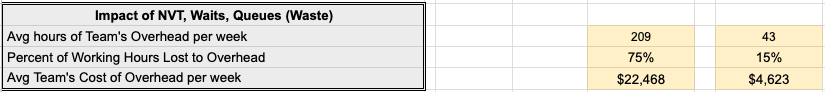 an image showing the impact of non-value tasks