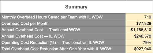 an image of the ROI summary