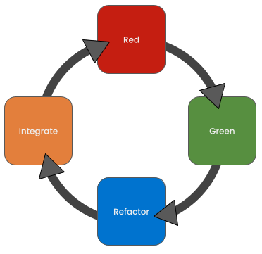 a drawing of the four-step TDD process