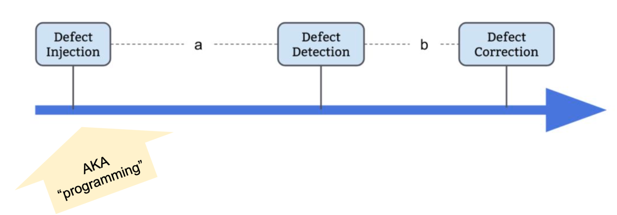 a drawingshowing period A from creating a defect to detecting it, and period B from detection to correction