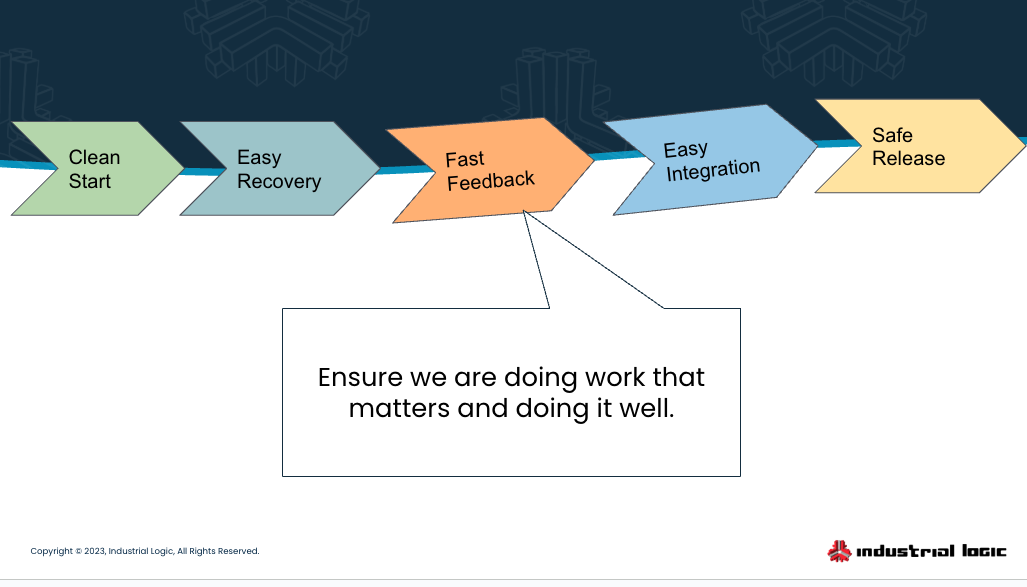 A picture of the five-step discipline, hightlighting fast feedback