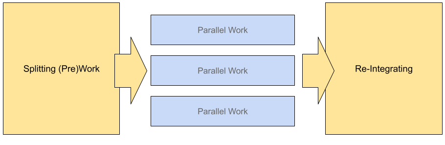 an image showing prework preceding parallel work, and re-integration work following parallel work