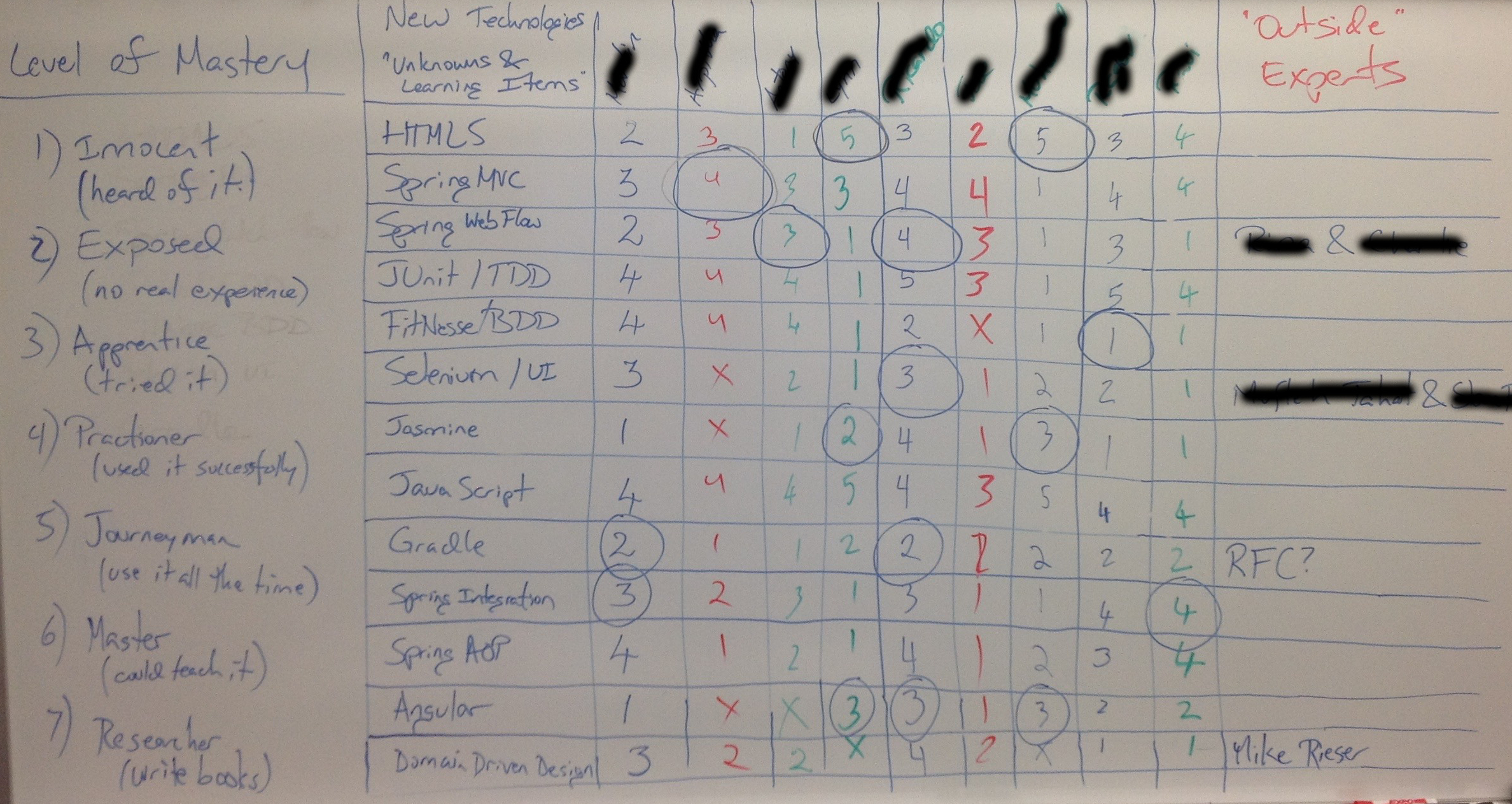 Tabular representation of skills, people and their corresponding strength.
