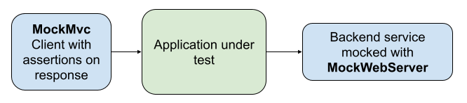 Simple testing diagram: MockMvc pointing to application under test, pointing to MockWebServer