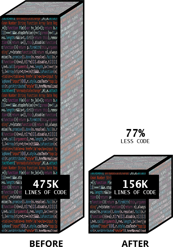 The difference in size of code base. Before IL: 475k LOC. With IL: 156k LOC.